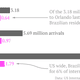 Image for article titled More than a third of Brazilians who travel to the US go to the happiest place on earth